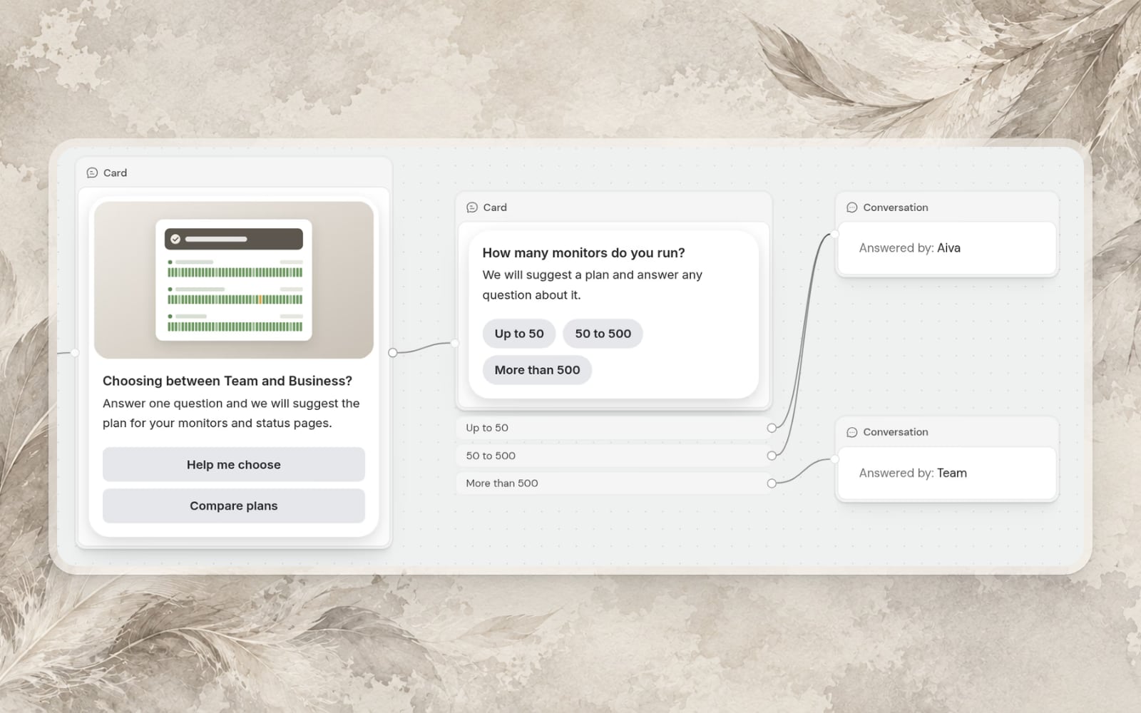 The campaign editor’s canvas with a card and the steps its buttons lead to
