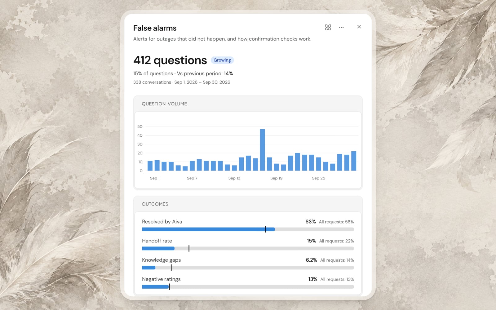 A theme opened in Reports with its question volume, its outcomes and the articles Aiva used