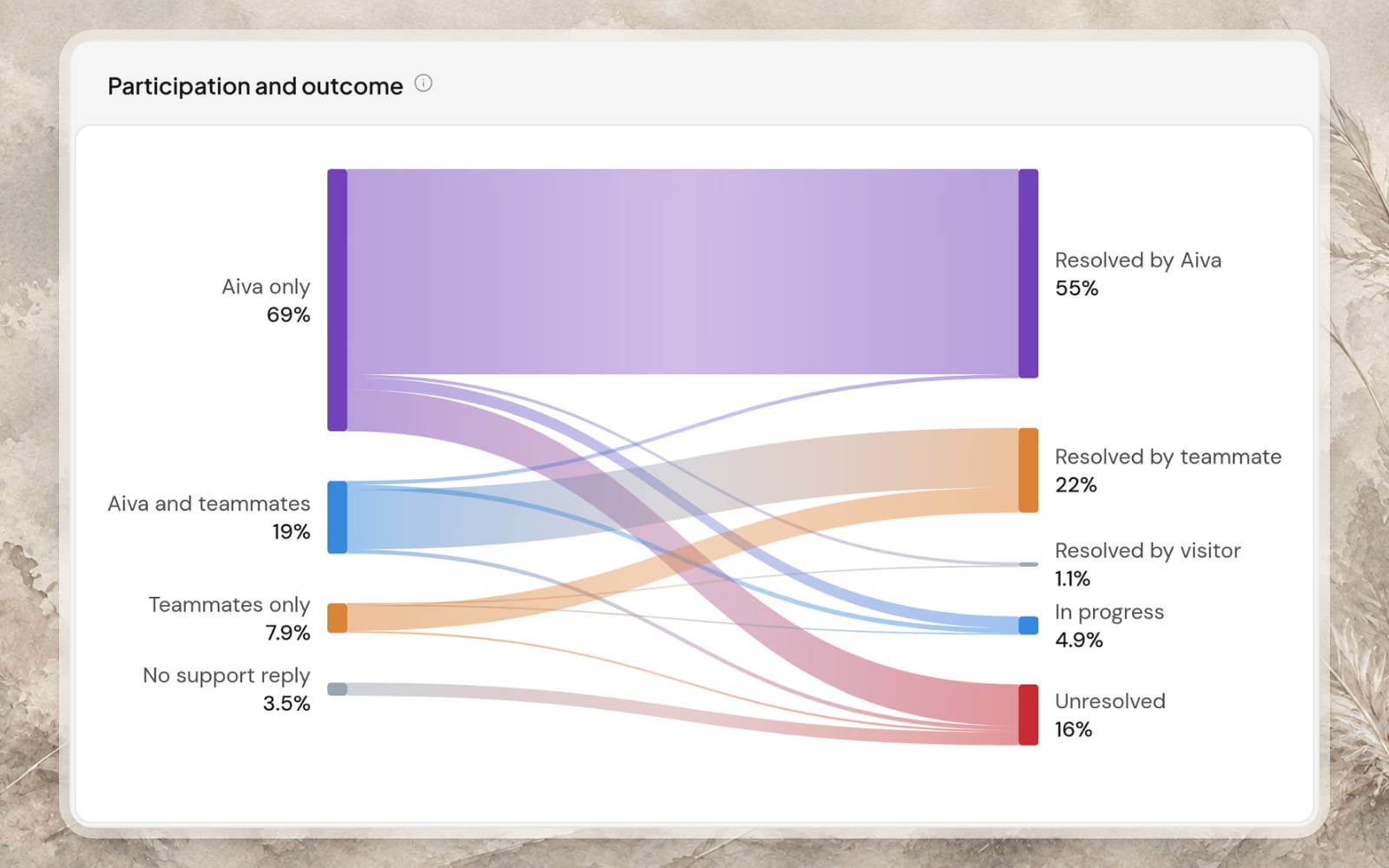 A chart in Reports that follows conversations from who answered them to how they ended